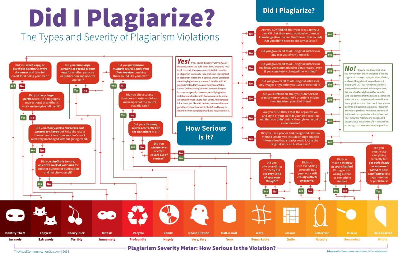 IV. Did I Plagiarize? - Can You Recognize Plagiarism? - Library Guides ...